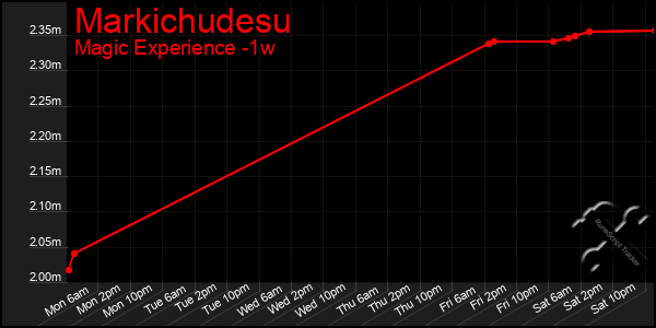 Last 7 Days Graph of Markichudesu