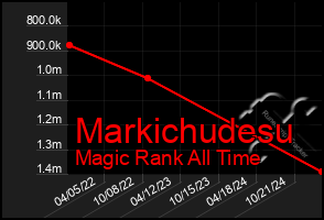 Total Graph of Markichudesu