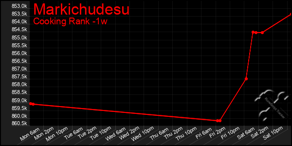 Last 7 Days Graph of Markichudesu