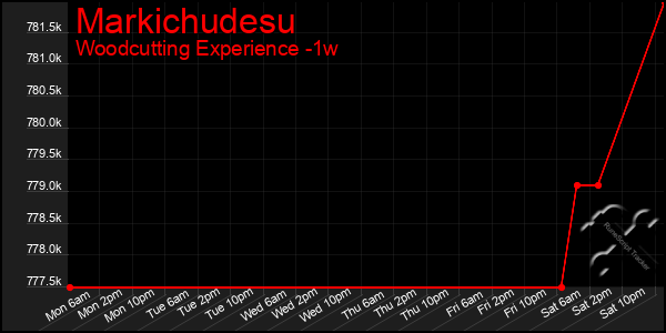 Last 7 Days Graph of Markichudesu