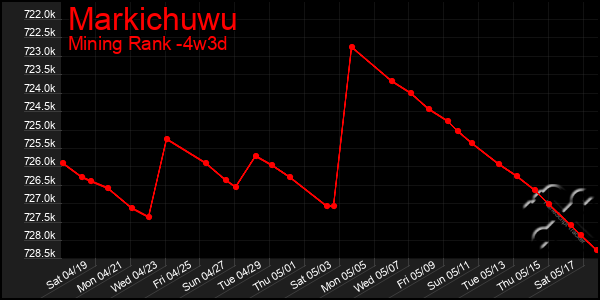 Last 31 Days Graph of Markichuwu