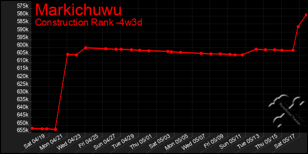 Last 31 Days Graph of Markichuwu