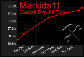 Total Graph of Markids11