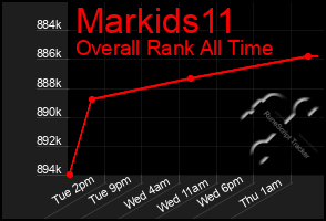 Total Graph of Markids11