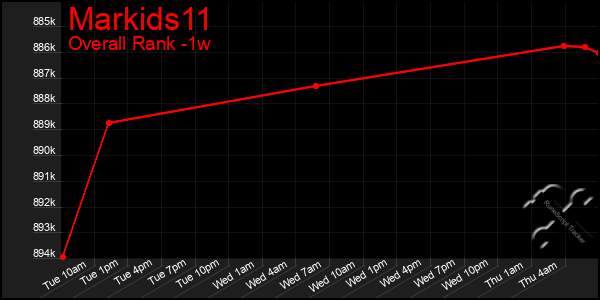 1 Week Graph of Markids11