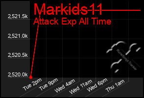 Total Graph of Markids11