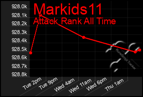 Total Graph of Markids11