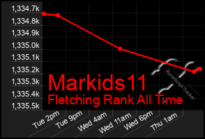 Total Graph of Markids11