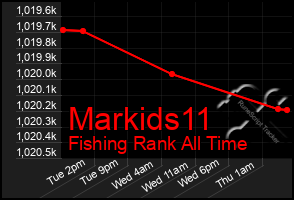 Total Graph of Markids11