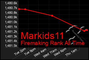 Total Graph of Markids11