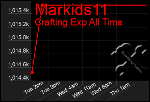 Total Graph of Markids11