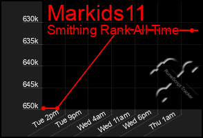 Total Graph of Markids11