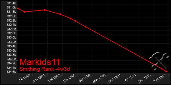 Last 31 Days Graph of Markids11