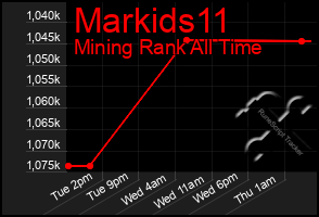 Total Graph of Markids11