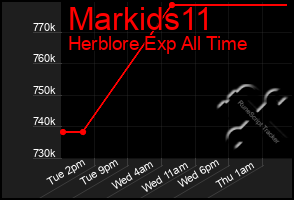 Total Graph of Markids11