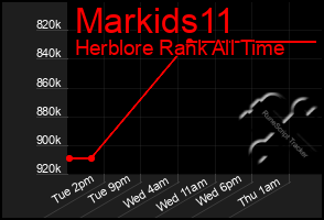 Total Graph of Markids11