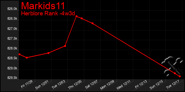 Last 31 Days Graph of Markids11