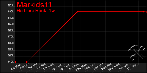 Last 7 Days Graph of Markids11