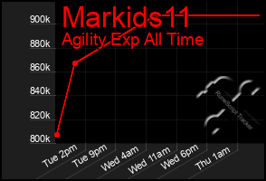 Total Graph of Markids11