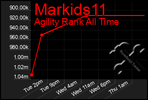 Total Graph of Markids11