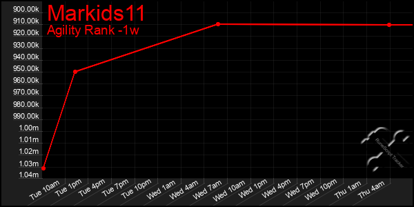 Last 7 Days Graph of Markids11