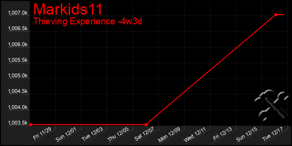 Last 31 Days Graph of Markids11