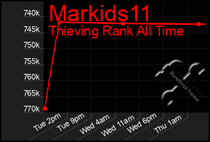 Total Graph of Markids11