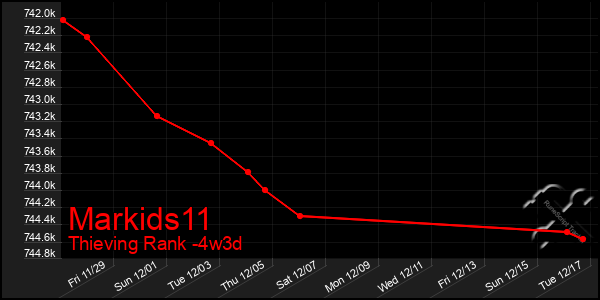 Last 31 Days Graph of Markids11