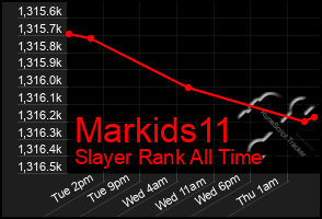 Total Graph of Markids11