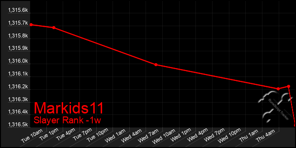 Last 7 Days Graph of Markids11