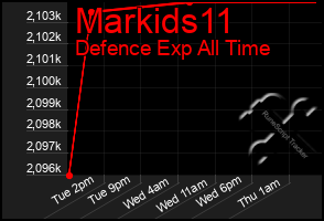 Total Graph of Markids11