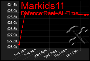 Total Graph of Markids11