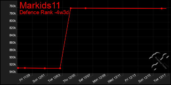 Last 31 Days Graph of Markids11