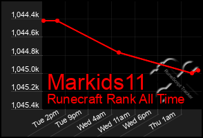 Total Graph of Markids11