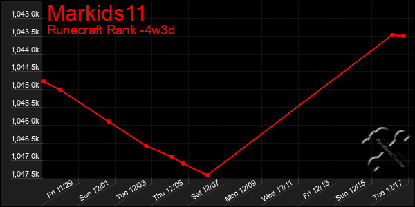 Last 31 Days Graph of Markids11