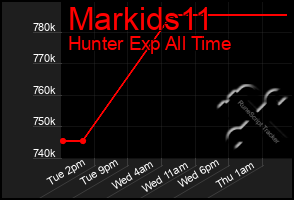 Total Graph of Markids11