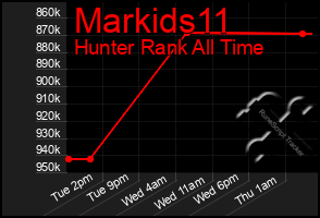 Total Graph of Markids11