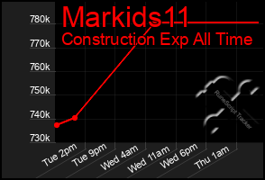 Total Graph of Markids11