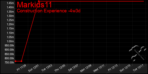 Last 31 Days Graph of Markids11