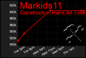 Total Graph of Markids11