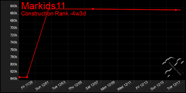 Last 31 Days Graph of Markids11