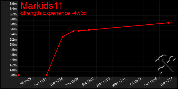 Last 31 Days Graph of Markids11