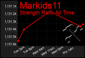 Total Graph of Markids11