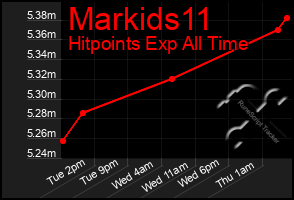 Total Graph of Markids11