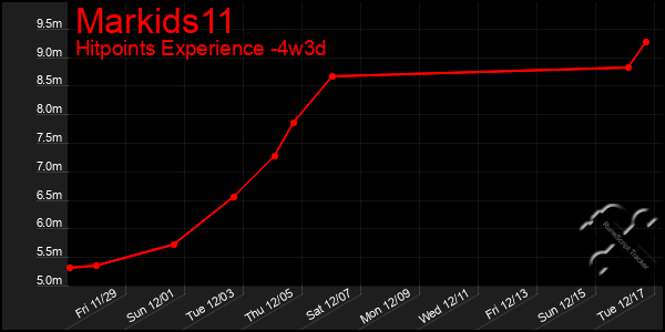 Last 31 Days Graph of Markids11