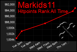 Total Graph of Markids11