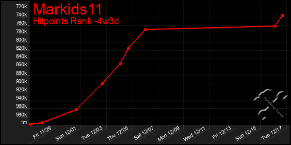 Last 31 Days Graph of Markids11