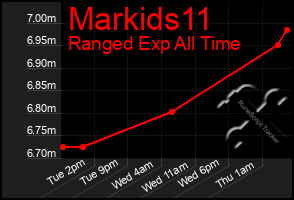 Total Graph of Markids11