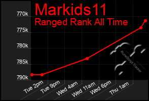 Total Graph of Markids11