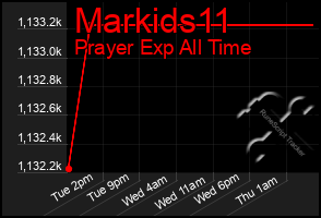 Total Graph of Markids11